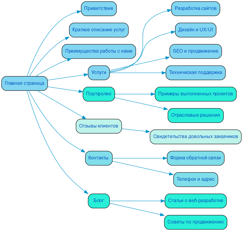 Структура в формате mindmap
