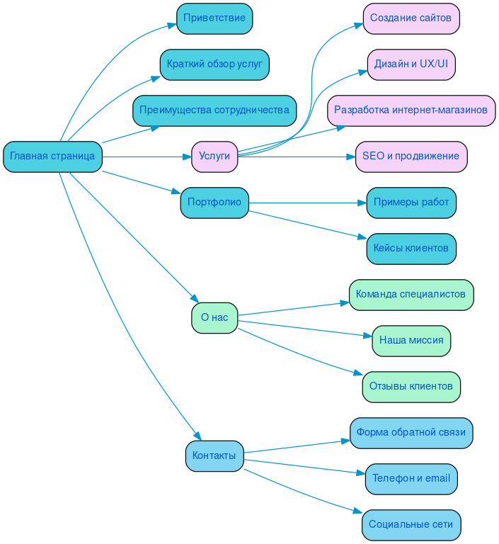 Структура в формате mindmap
