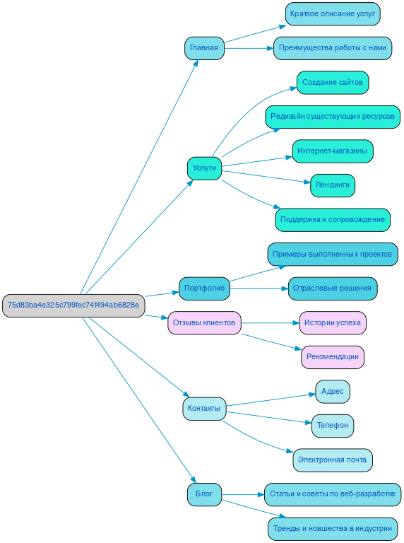 Структура в формате mindmap