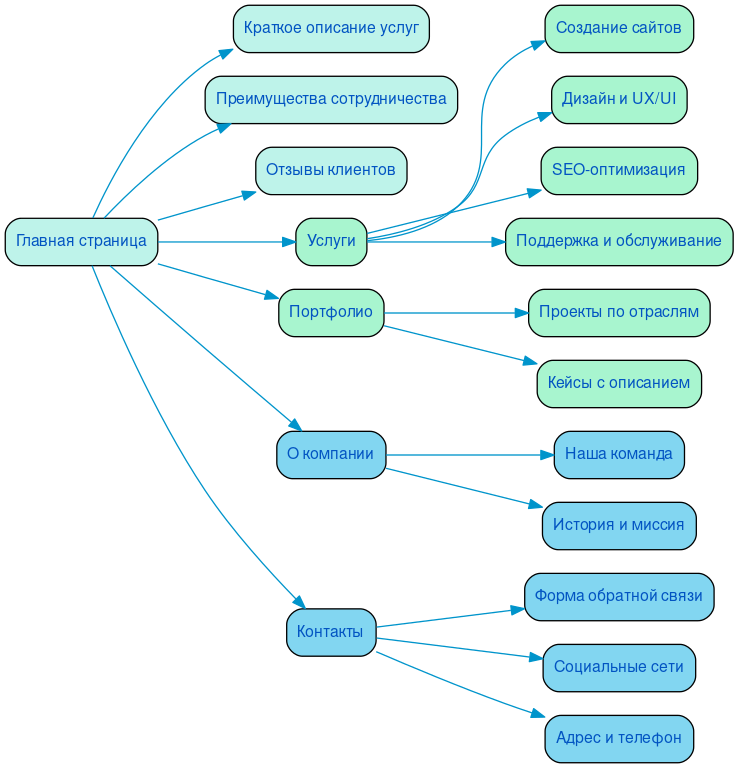 Структура в формате mindmap