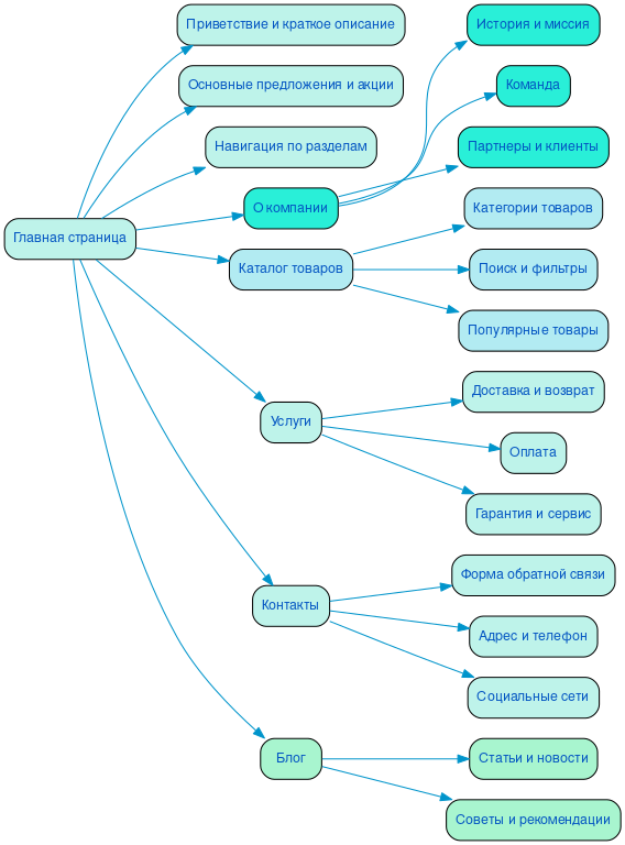 Структура в формате mindmap