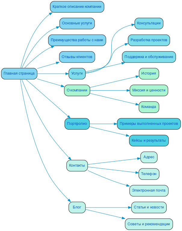 Структура в формате mindmap