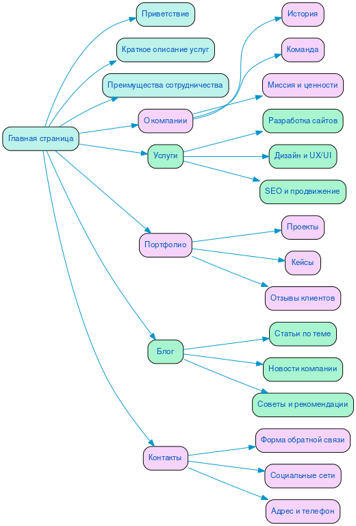Структура в формате mindmap