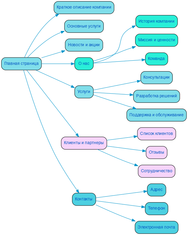 Структура в формате mindmap