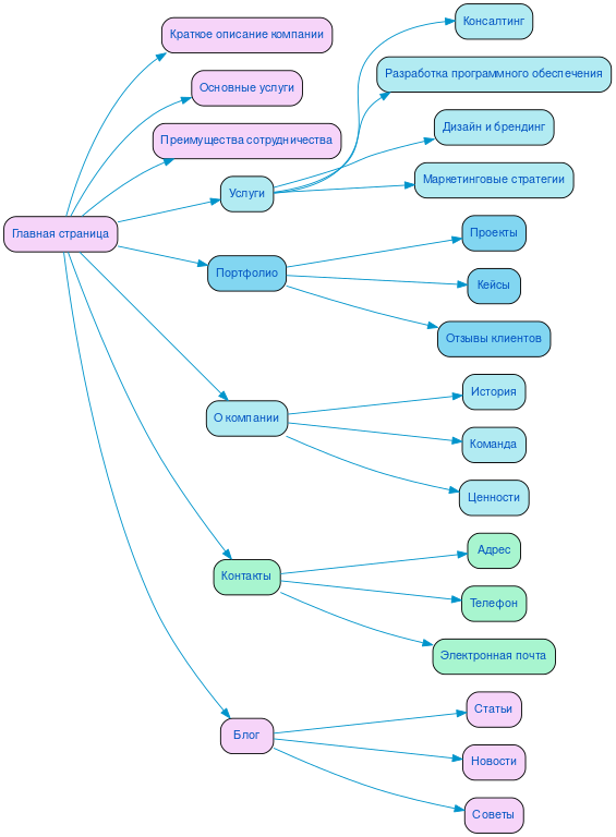Структура в формате mindmap