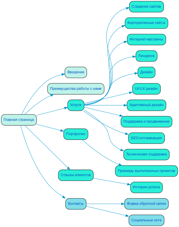 Структура в формате mindmap