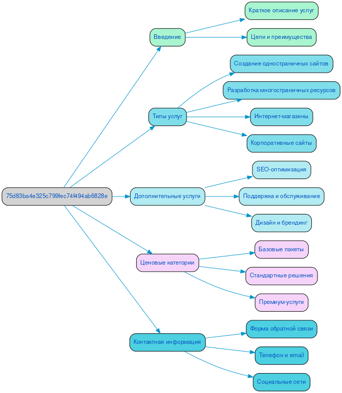 Структура в формате mindmap