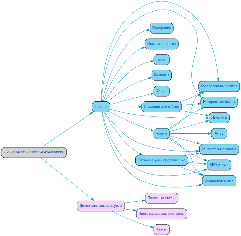 Структура в формате mindmap