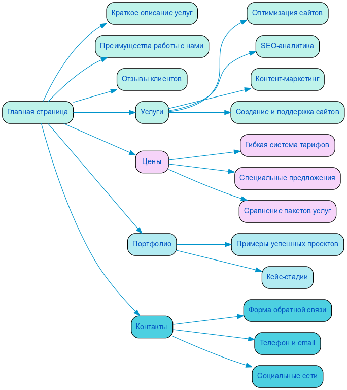 Структура в формате mindmap