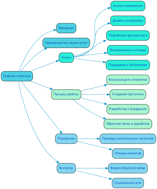 Структура в формате mindmap
