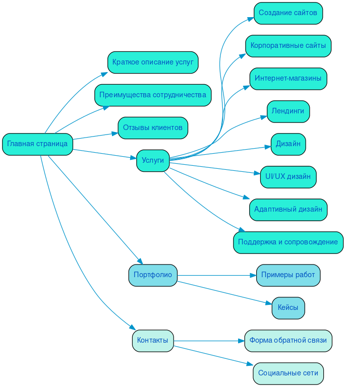 Структура в формате mindmap
