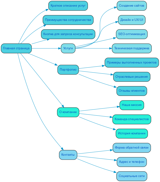 Структура в формате mindmap