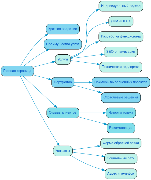 Структура в формате mindmap