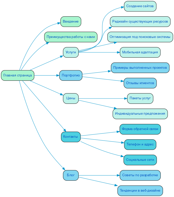 Структура в формате mindmap
