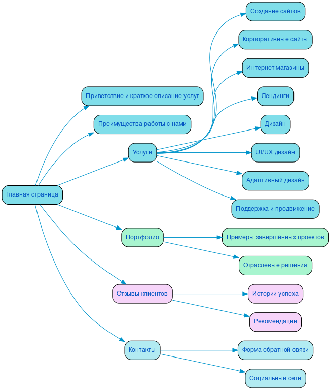 Структура в формате mindmap