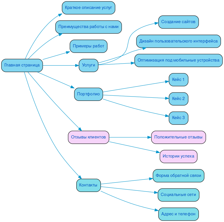 Структура в формате mindmap