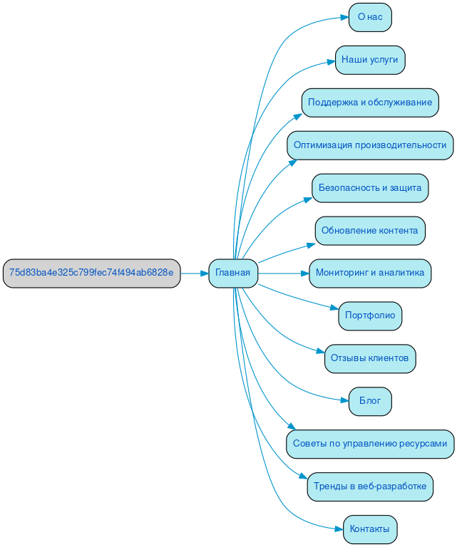 Структура в формате mindmap