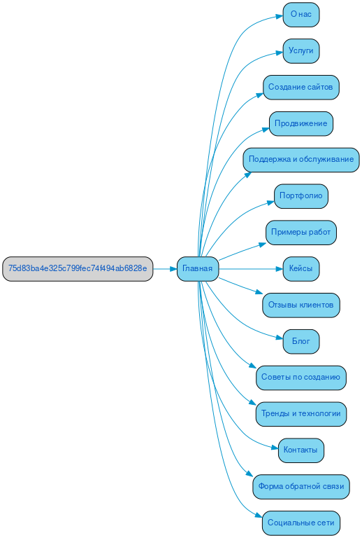 Структура в формате mindmap