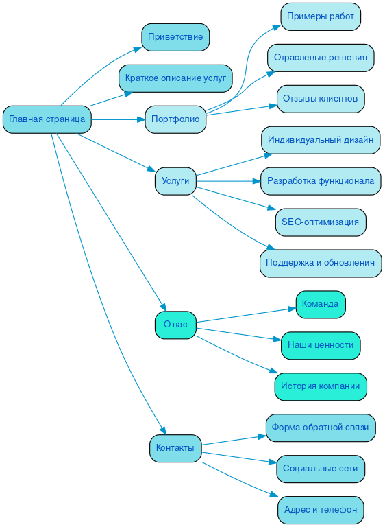 Структура в формате mindmap