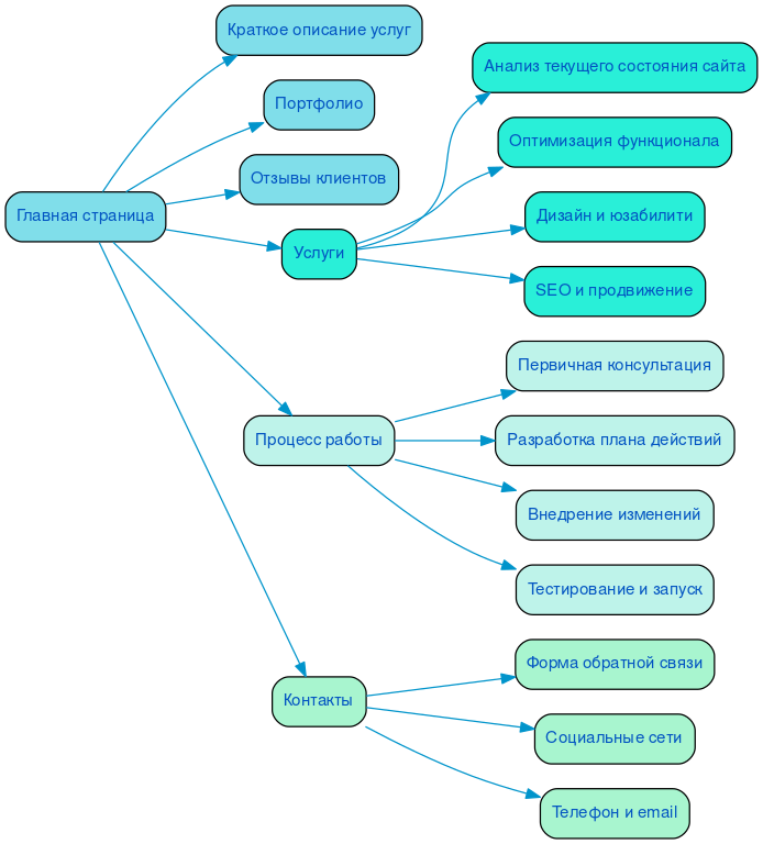 Структура в формате mindmap