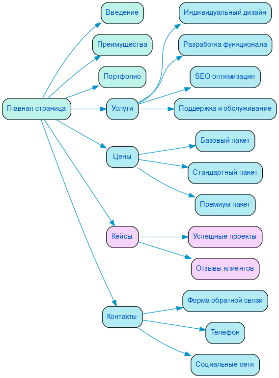 Структура в формате mindmap