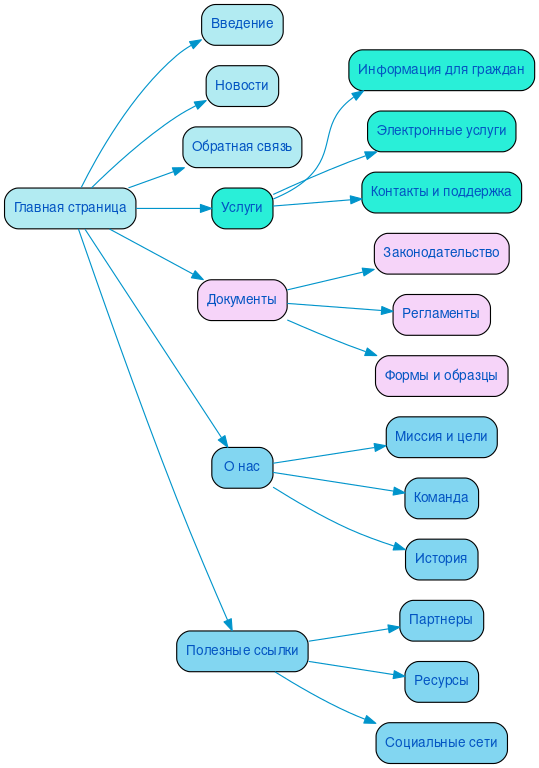 Структура в формате mindmap