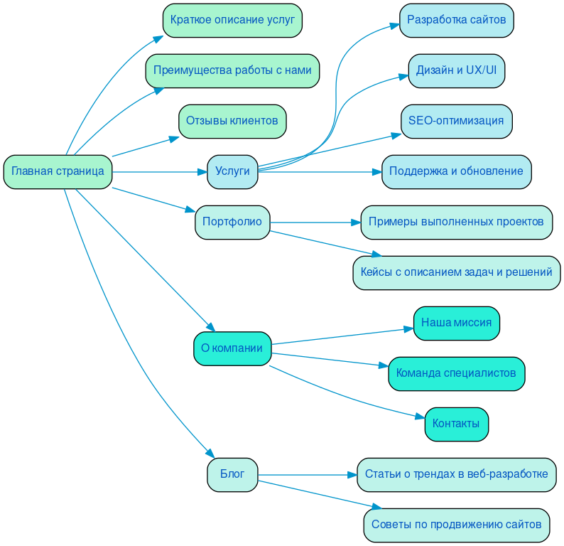 Структура в формате mindmap