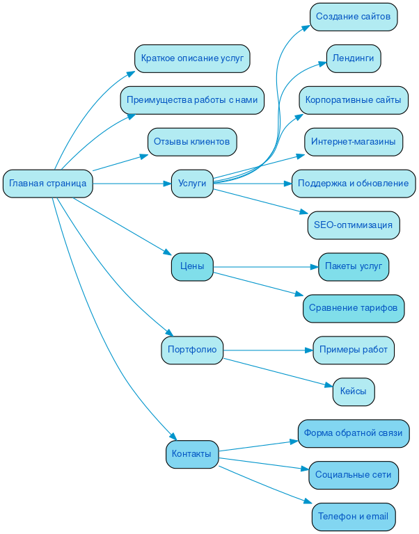 Структура в формате mindmap