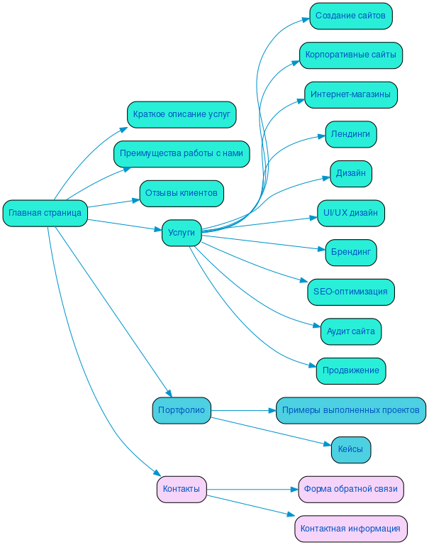 Структура в формате mindmap
