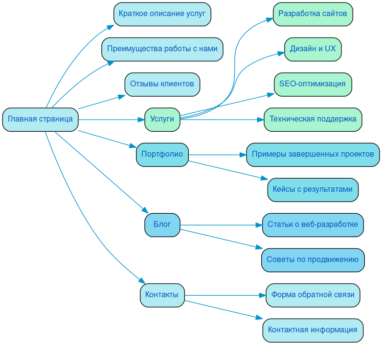 Структура в формате mindmap