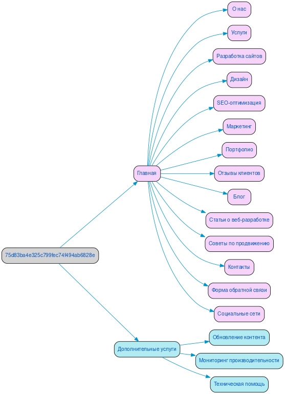 Структура в формате mindmap