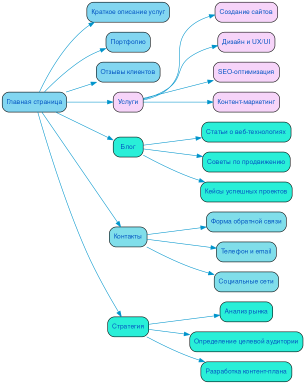 Структура в формате mindmap