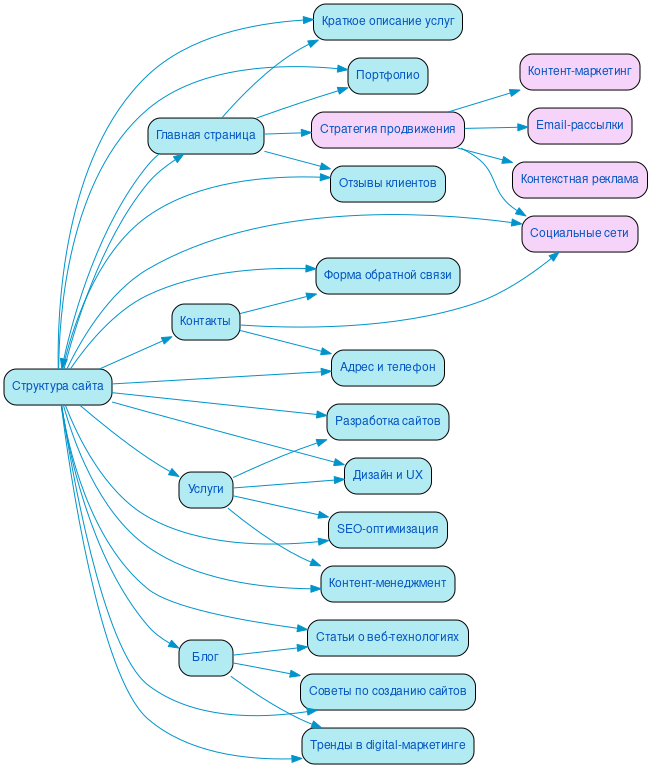 Структура в формате mindmap