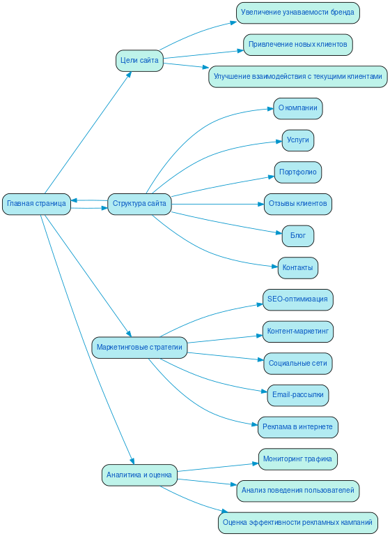 Структура в формате mindmap