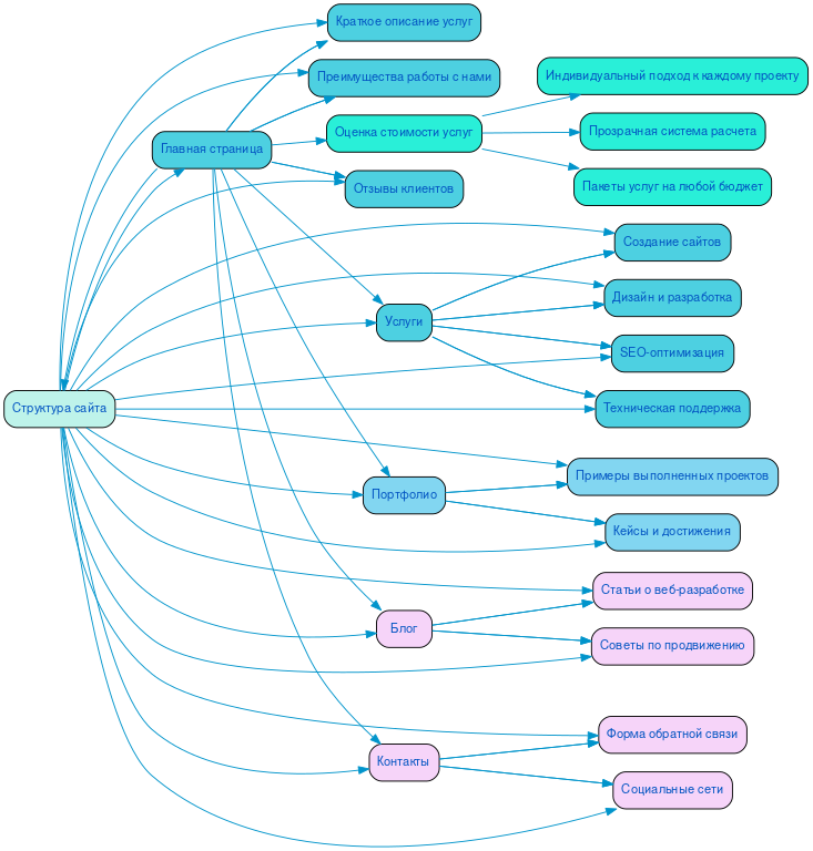 Структура в формате mindmap