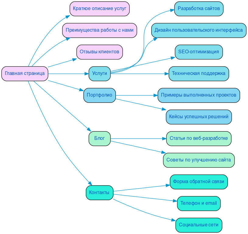 Структура в формате mindmap