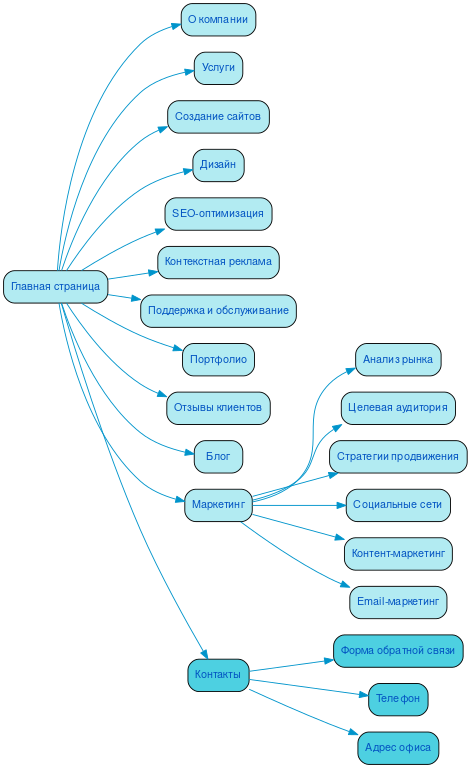 Структура в формате mindmap