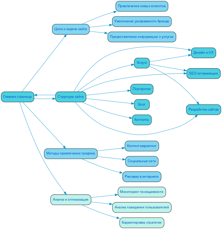 Структура в формате mindmap