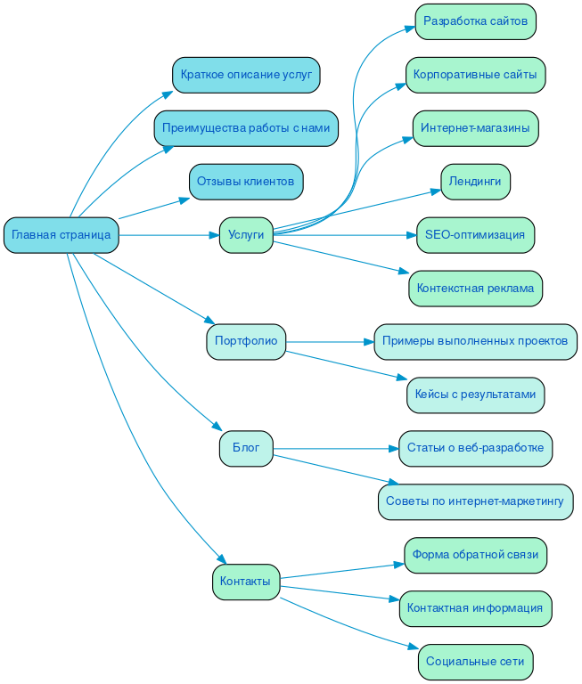 Структура в формате mindmap