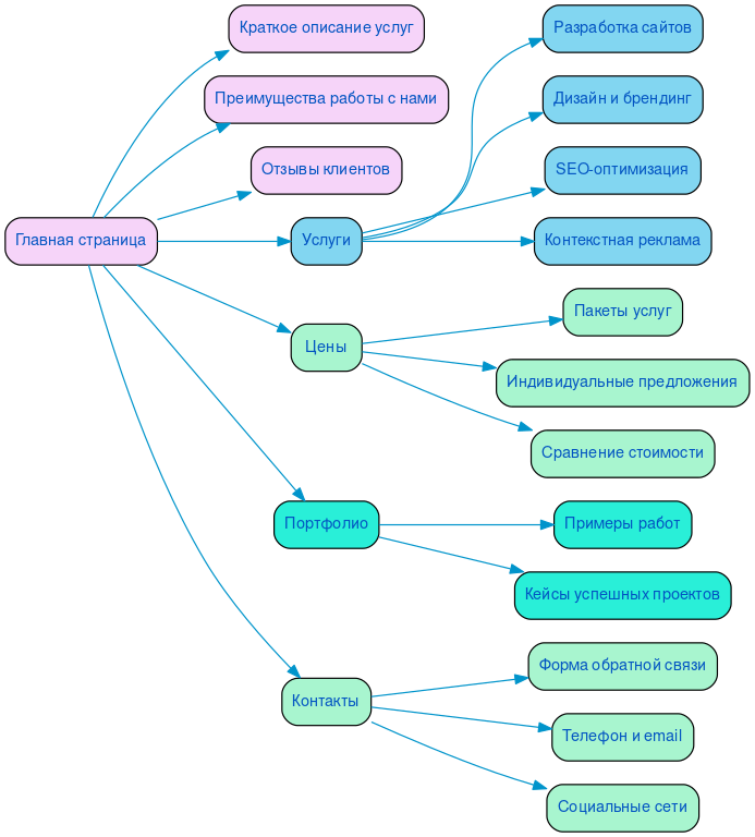Структура в формате mindmap