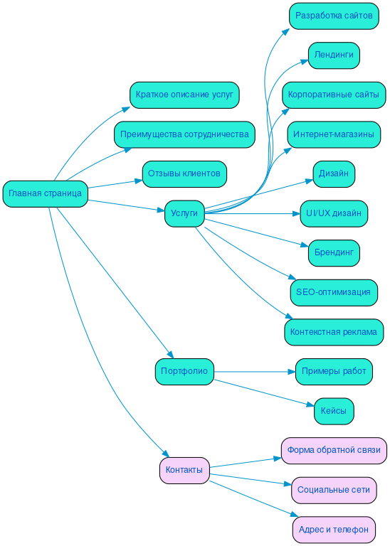 Структура в формате mindmap