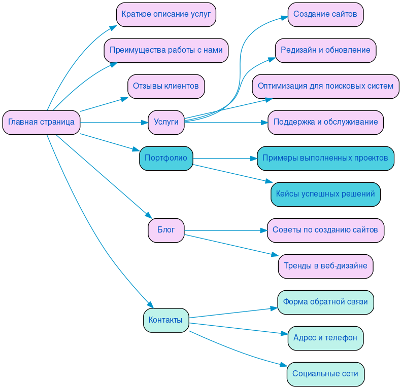 Структура в формате mindmap