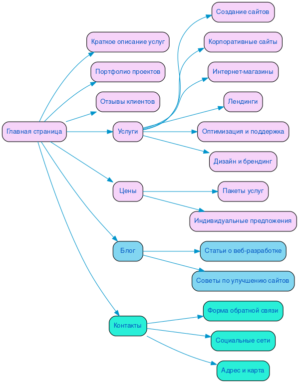Структура в формате mindmap