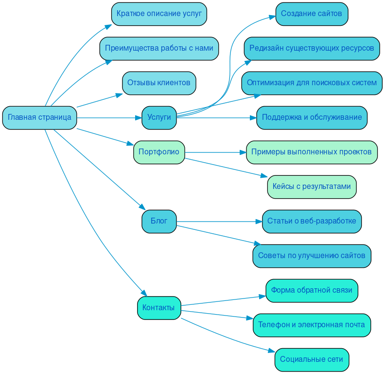 Структура в формате mindmap
