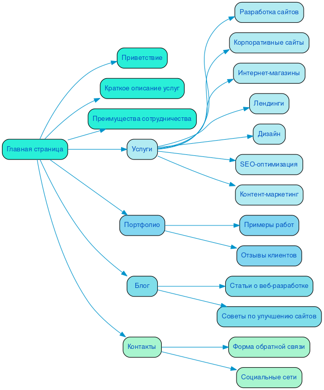 Структура в формате mindmap