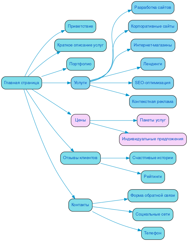 Структура в формате mindmap