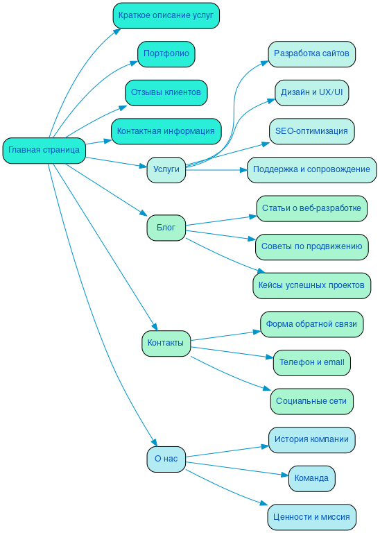 Структура в формате mindmap