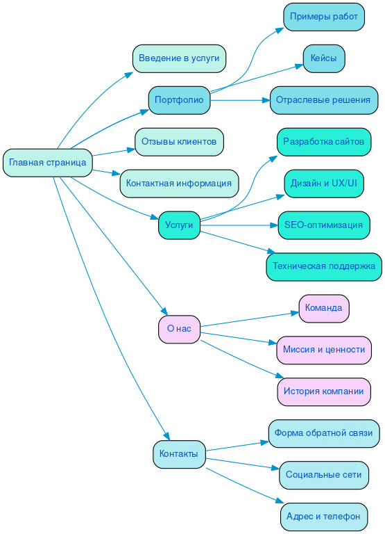 Структура в формате mindmap