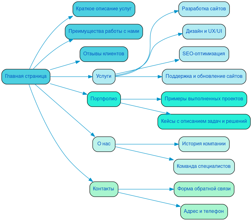 Структура в формате mindmap