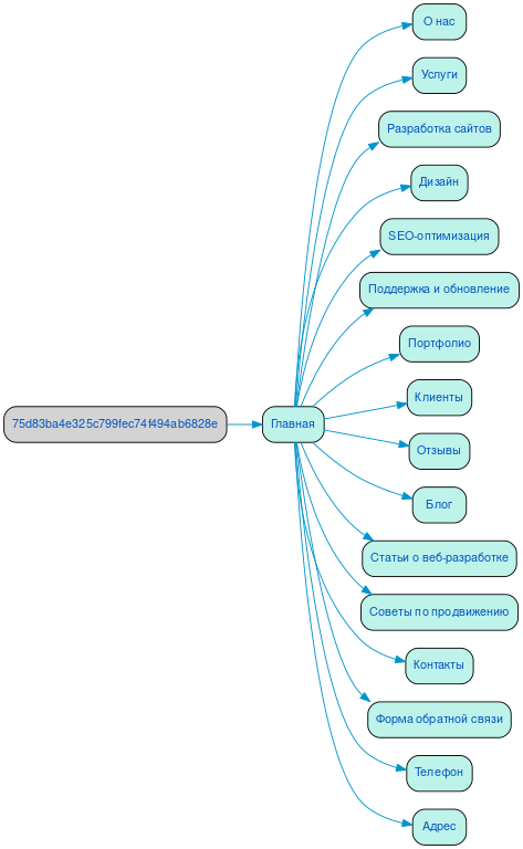 Структура в формате mindmap